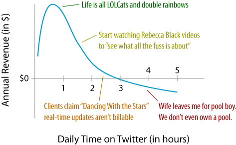 Twitter productivity graph