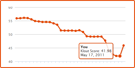 Klout score graph