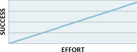 Linear Success Graph